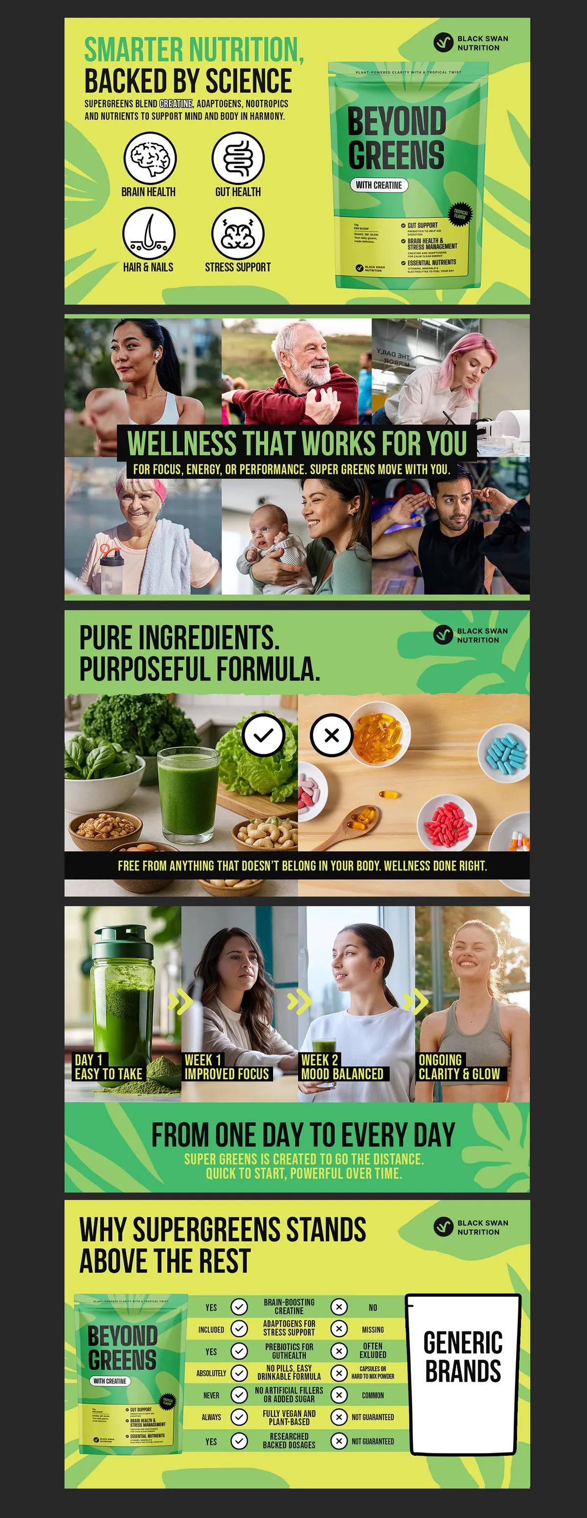 Amazon A+ Content design by CVR Studios for Beyond Greens, using high-contrast claims, ingredient callouts and a comparison module